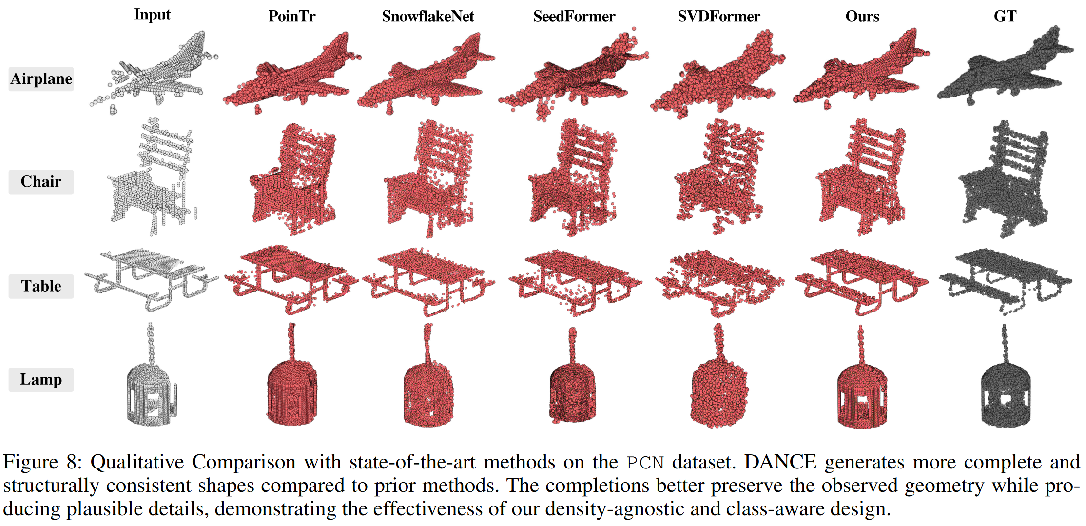 Qualitative Comparison with state-of-the-art methods on the PCN dataset.