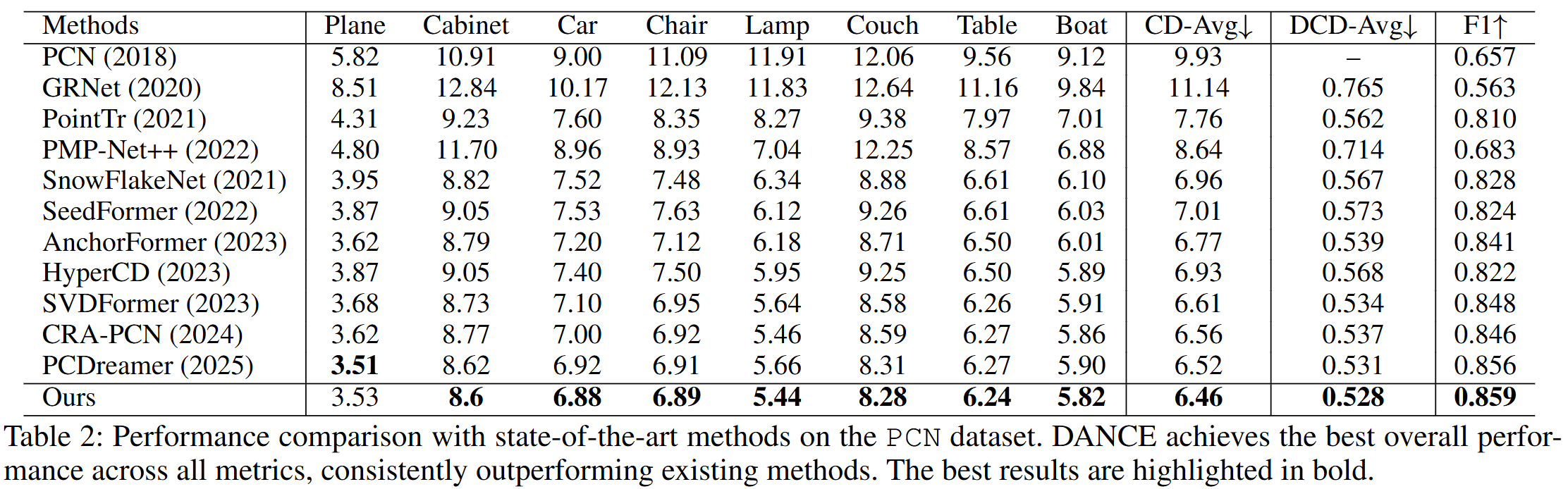 Performance comparison with state-of-the-art methods on the PCN dataset.